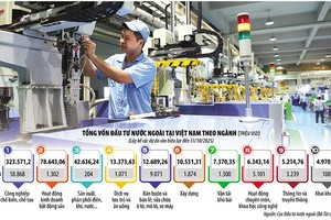 Dòng vốn FDI vào Việt Nam đang chuyển dịch từ thu hút theo số lượng sang chất lượng khi công nghiệp chế biến, chế tạo luôn là lĩnh vực thu hút FDI nhiều nhất. Ảnh: Đức Thanh. Đồ họa: Đan Nguyễn 