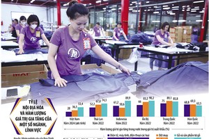 Khoảng cách giữa dệt may và bán dẫn, giữa động lực truyền thống và động lực mới của nền kinh tế Việt Nam không quá xa khi cùng đối diện với câu hỏi về phần giá trị của Việt Nam trong chuỗi giá trị toàn cầu. Ảnh: Lê Toàn. Đồ họa: Đan Nguyễn 