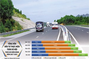 Tổng vốn đầu tư toàn xã hội ước đạt trên 4,15 triệu tỷ đồng trong năm 2025, bằng khoảng 32,3% GDP; tính chung 5 năm 2021-2025 ước đạt trên 17,3 triệu tỷ đồng. Ảnh: Lê Toàn. Đồ họa: Đan Nguyễn 