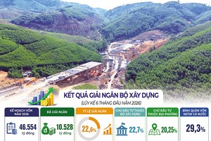 Tổng vốn cần giải ngân còn lại trong năm 2026 hiện thấp hơn nhiều so với giai đoạn cao điểm trước đây, song những khó khăn mới xuất hiện tại không ít dự án lớn có thể khiến mục tiêu hoàn thành 100% kế hoạch giải ngân của Bộ Xây dựng đang trở nên đặc biệt thách thức. Ảnh: S.T; Đồ họa: Đan Nguyễn