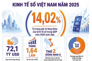 Gỡ điểm nghẽn, mở không gian phát triển kinh tế số 