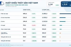 Xuất khẩu thủy sản 8 tháng thu 8 tỷ USD, tăng gần 12% so với cùng kỳ năm ngoái. 