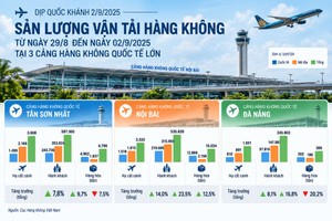 Sản lượng khách thông qua 3 cảng hàng không Nội Bài, Tân Sơn Nhất, Đà Nẵng trong dịp 2/9 năm nay. 