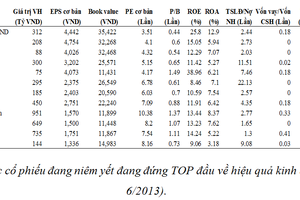 Các cổ phiếu bất động sản giá rẻ đáng quan tâm đầu tư