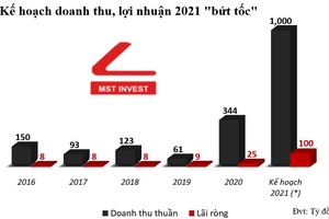 Sau tái cấu trúc, MST hướng tới mục tiêu trở thành công ty quy mô lớn trong ngành