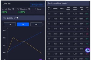 VN-Index bay 40 điểm, tài khoản AI vẫn lãi 6-7% sau 1 tuần