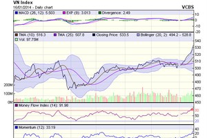 Góc nhìn kỹ thuật phiên 17/1: Có thể điều chỉnh