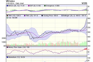 Góc nhìn kỹ thuật phiên 21/1
