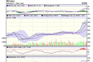 Góc nhìn kỹ thuật phiên 10/2: Vẫn trong xu thế điều chỉnh