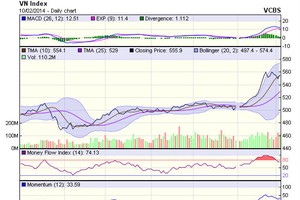 Góc nhìn kỹ thuật phiên 11/2: Giằng co trong ngắn hạn