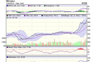 Góc nhìn kỹ thuật phiên 14/2: VN-Index đủ sức lập đỉnh mới