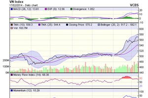 Góc nhìn kỹ thuật phiên 18/2: Sẽ có diễn biến trái chiều