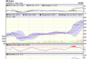 Góc nhìn kỹ thuật phiên 25/2: Vẫn điều chỉnh giảm