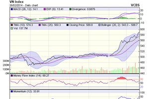 Biểu đồ kỹ thuật VN-Index - Nguồn: VCBS
