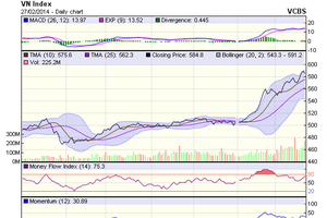 Góc nhìn kỹ thuật phiên 28/2: Vẫn thiếu yếu tố hỗ trợ