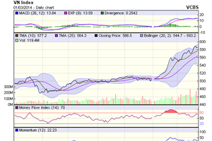 Biểu đồ kỹ thuật VN-Index - Nguồn: VCBS