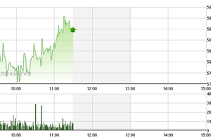 Phiên giao dịch sáng 7/3: Tiền vẫn ầm ầm vào chứng khoán