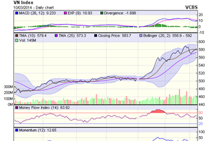 Biểu đồ kỹ thuật VN-Index. Nguồn: VCBS