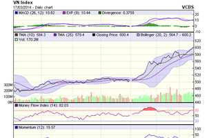 Góc nhìn kỹ thuật phiên 18/3: Tín hiệu mua vào khá lạc quan