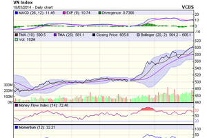 Biểu đồ kỹ thuật VN-Index. Nguồn: VCBS
