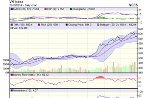 Góc nhìn kỹ thuật phiên 31/3: Nguyên tắc đỉnh đáy liền sau cao hơn chưa bị phá
