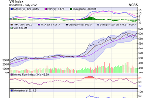 Biểu đồ kỹ thuật VN-Index. Nguồn: VCBS