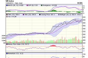 Biểu đồ kỹ thuật VN-Index. Nguồn: VCBS