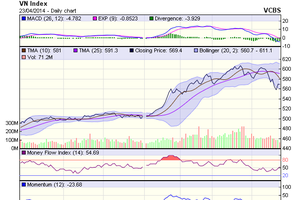 Biểu đồ kỹ thuật VN-Index. Nguồn: VCBS