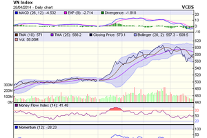 Biểu đồ kỹ thuật VN-Index. Nguồn: VCBS