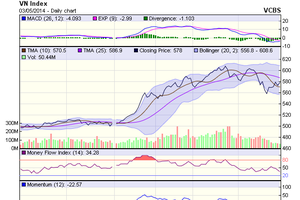 Biểu đồ kỹ thuật VN-Index. Nguồn: VCBS