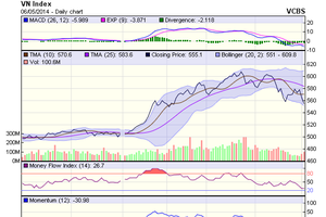 Biểu đồ kỹ thuật VN-Index. Nguồn: VCBS