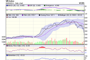Biểu đồ kỹ thuật VN-Index. Nguồn: VCBS