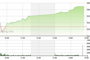 Phiên cuối tuần: Thị trường hồi mạnh, dòng tiền giữ thế thủ