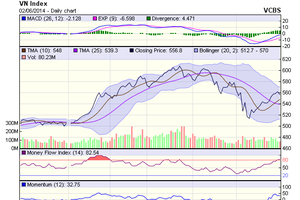 Biểu đồ kỹ thuật VN-Index. Nguồn: VCBS