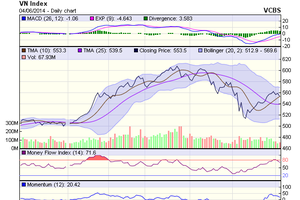 Biểu đồ kỹ thuật VN-Index. Nguồn: VCBS