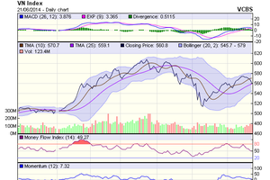 Biểu đồ kỹ thuật VN-Index. Nguồn: VCBS