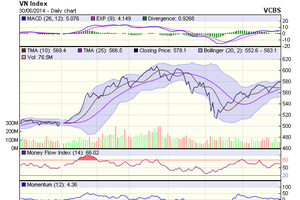 Biểu đồ kỹ thuật VN-Index. Nguồn: VCBS