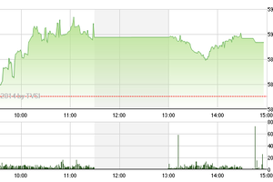 Phiên chiều cuối tuần 4/7: Hướng tới mốc 610 điểm, tại sao không?