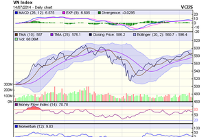 Biểu đồ kỹ thuật VN-Index. Nguồn: VCBS