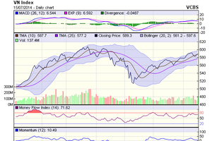 Biểu đồ kỹ thuật VN-Index. Nguồn: VCBS