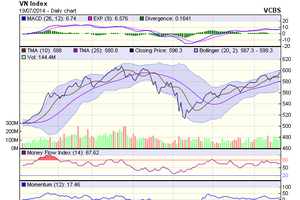 Biểu đồ kỹ thuật VN-Index. Nguồn: VCBS