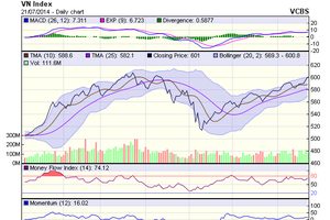 Biểu đồ kỹ thuật VN-Index. Nguồn: VCBS