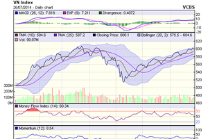 Biểu đồ kỹ thuật VN-Index. Nguồn: VCBS