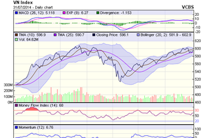 Biểu đồ kỹ thuật VN-Index. Nguồn: VCBS