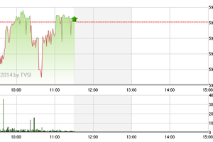 Phiên sáng 1/8: BVH và VIC níu chút xanh cho thị trường