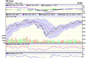 Biểu đồ kỹ thuật VN-Index. Nguồn: VCBS
