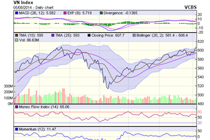 Biểu đồ kỹ thuật VN-Index. Nguồn: VCBS