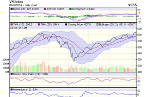 Biểu đồ kỹ thuật VN-Index. Nguồn: VCBS
