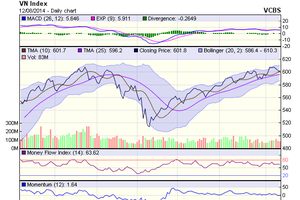 Biểu đồ kỹ thuật VN-Index. Nguồn: VCBS