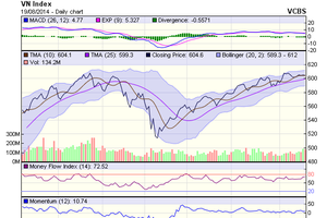 Biểu đồ kỹ thuật VN-Index. Nguồn: VCBS